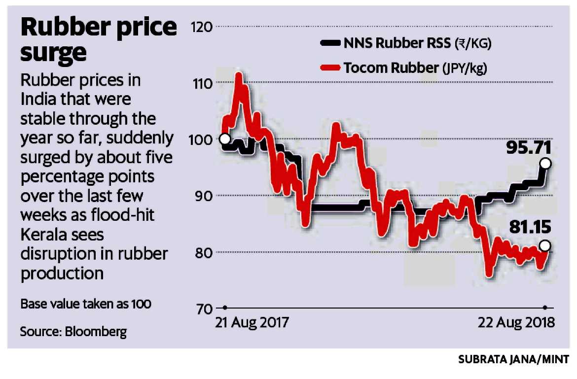 1 kg rubber price in kerala
